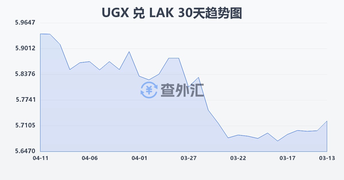 乌干达先令兑老挝基普(UGX/LAK)近30天汇率走势图