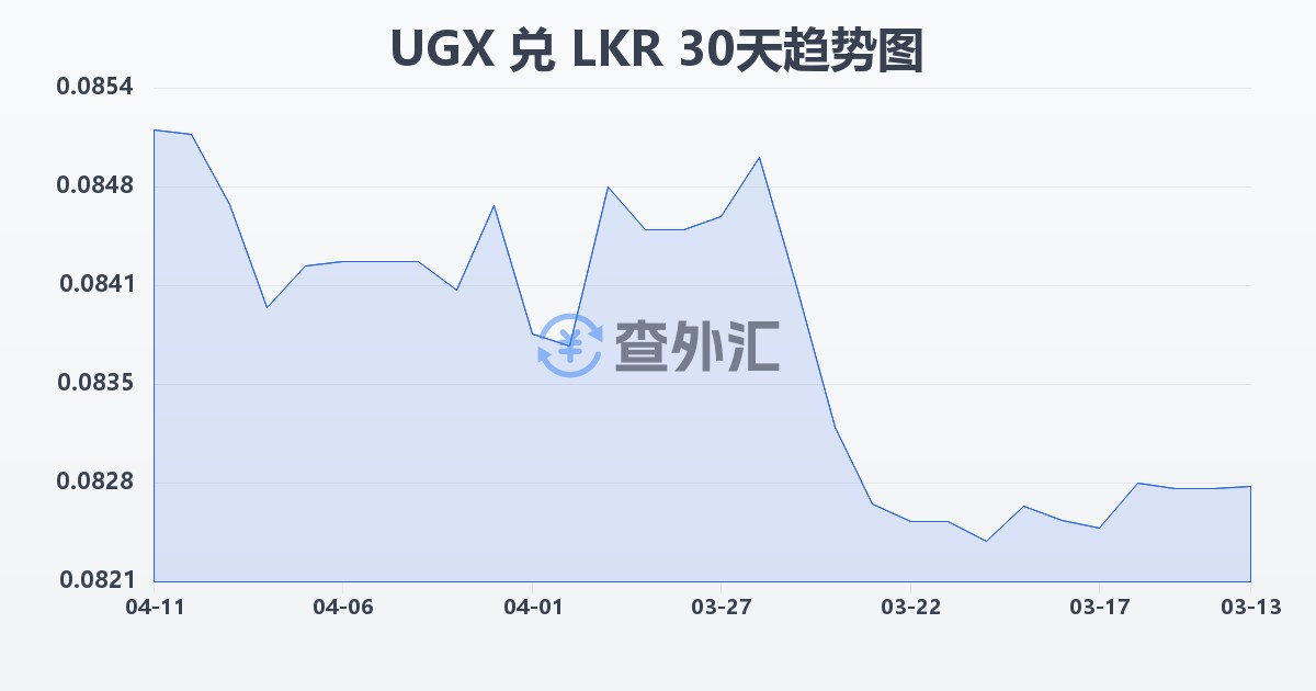 乌干达先令兑斯里兰卡卢比(UGX/LKR)近30天汇率走势图