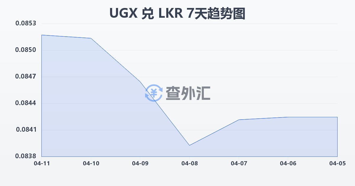乌干达先令兑斯里兰卡卢比(UGX/LKR)近7天汇率走势图