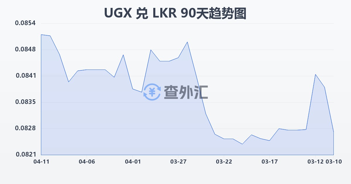 乌干达先令兑斯里兰卡卢比(UGX/LKR)近90天汇率走势图