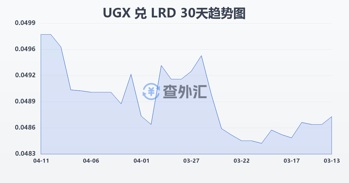 乌干达先令兑利比里亚元(UGX/LRD)近30天汇率走势图