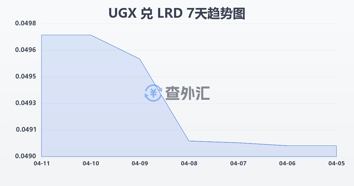 乌干达先令兑利比里亚元(UGX/LRD)近7天汇率走势图