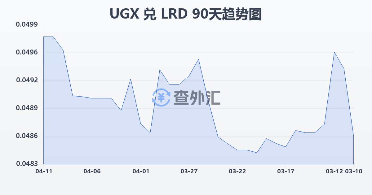 乌干达先令兑利比里亚元(UGX/LRD)近90天汇率走势图