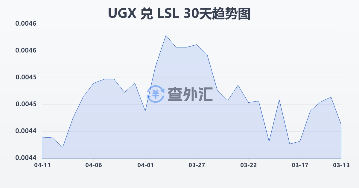 乌干达先令兑莱索托洛蒂(UGX/LSL)近30天汇率走势图