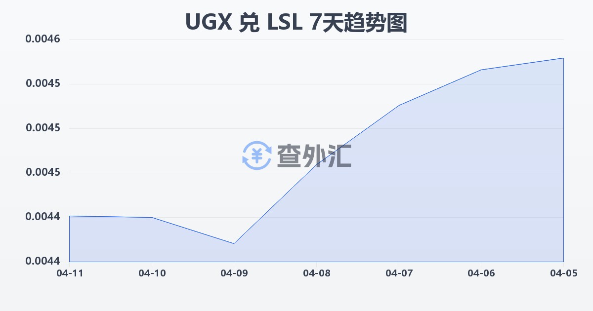 乌干达先令兑莱索托洛蒂(UGX/LSL)近7天汇率走势图
