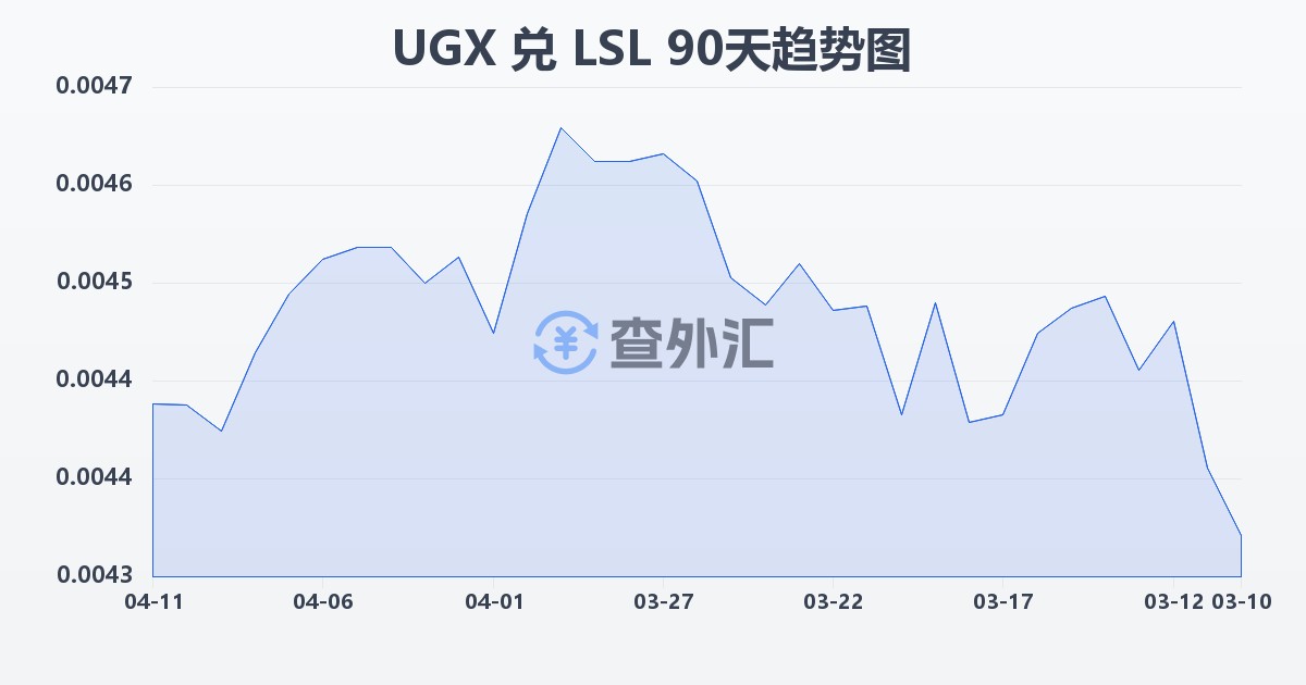 乌干达先令兑莱索托洛蒂(UGX/LSL)近90天汇率走势图