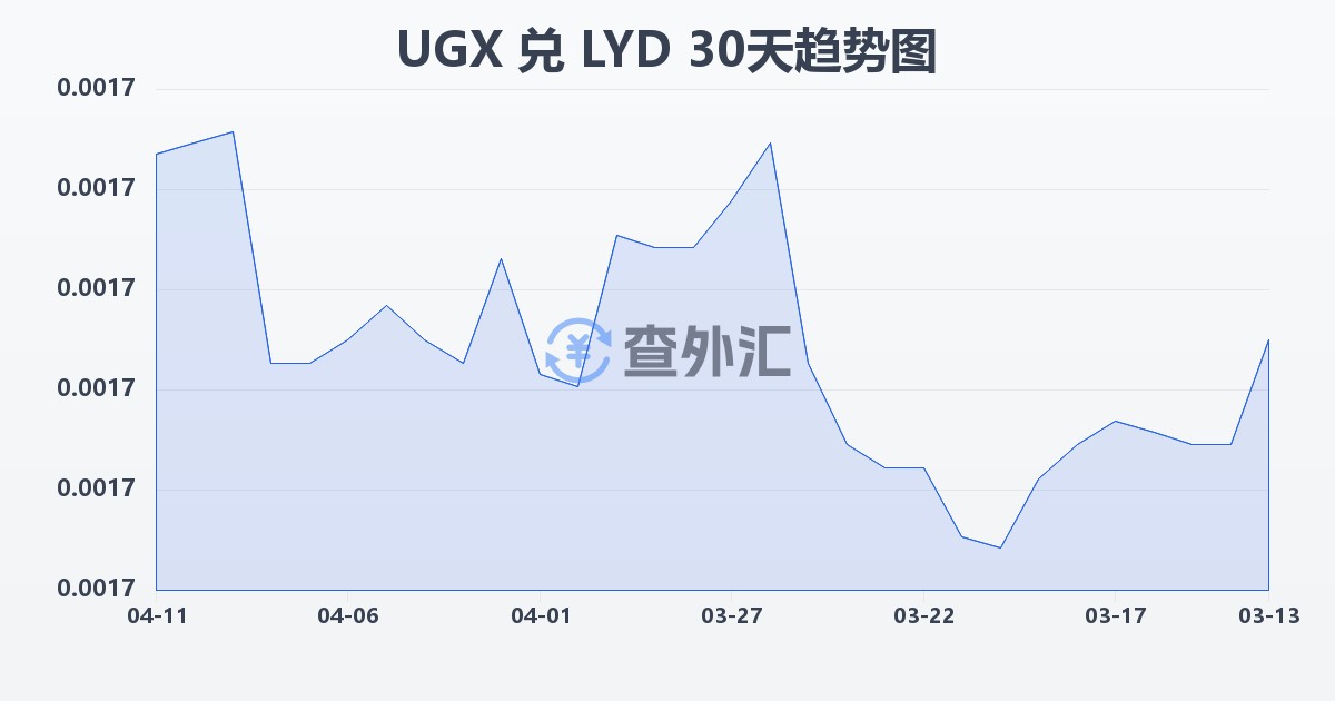 乌干达先令兑利比亚第纳尔(UGX/LYD)近30天汇率走势图