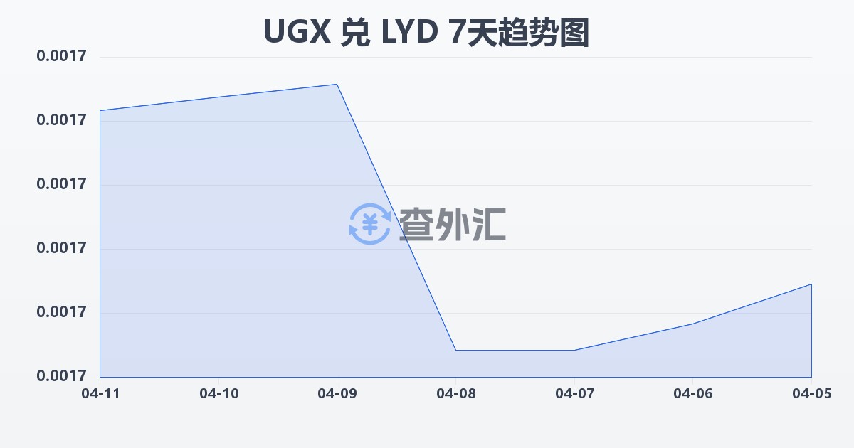 乌干达先令兑利比亚第纳尔(UGX/LYD)近7天汇率走势图