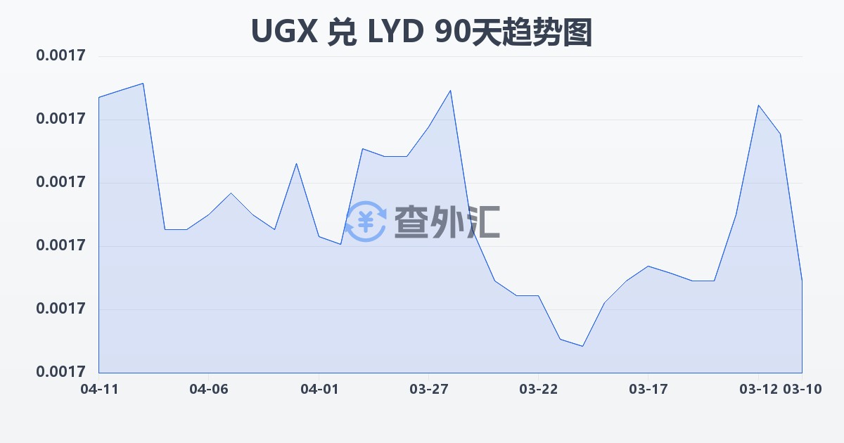 乌干达先令兑利比亚第纳尔(UGX/LYD)近90天汇率走势图