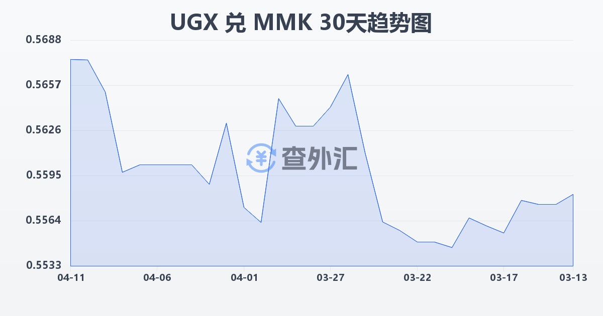 乌干达先令兑缅甸元(UGX/MMK)近30天汇率走势图