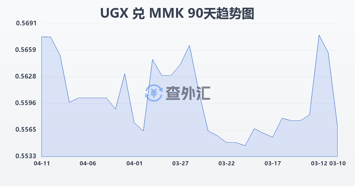 乌干达先令兑缅甸元(UGX/MMK)近90天汇率走势图