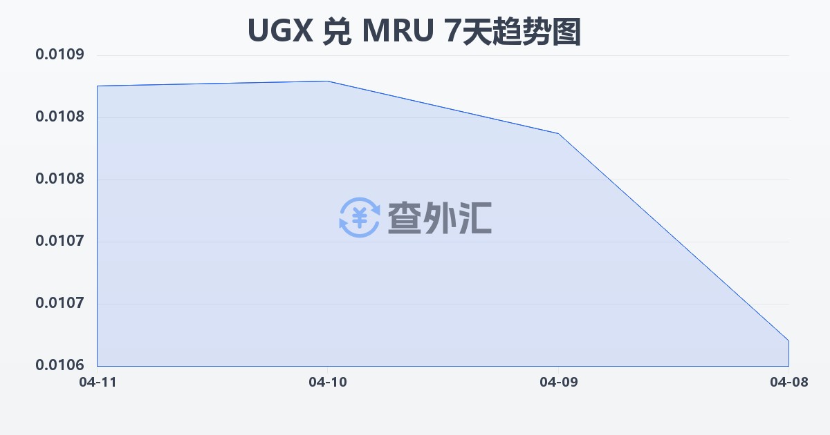 乌干达先令兑毛里塔尼亚乌吉亚(UGX/MRU)近7天汇率走势图