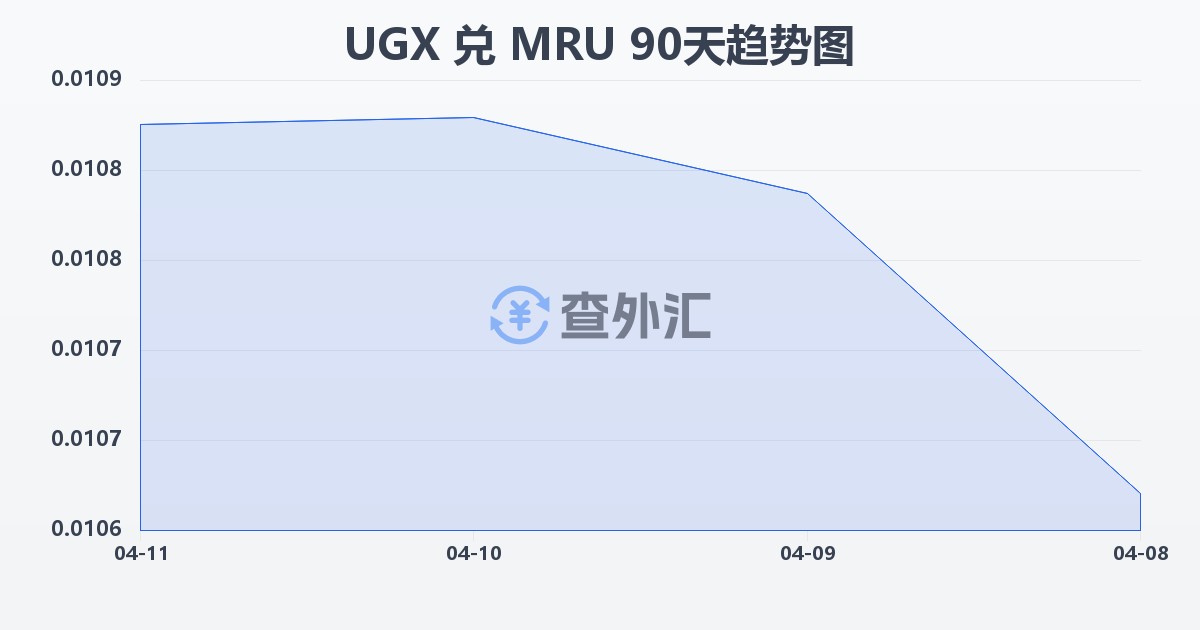 乌干达先令兑毛里塔尼亚乌吉亚(UGX/MRU)近90天汇率走势图