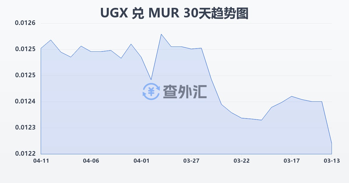 乌干达先令兑毛里求斯卢比(UGX/MUR)近30天汇率走势图