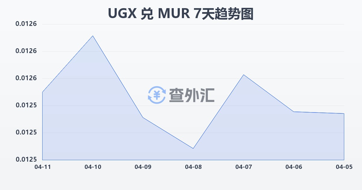 乌干达先令兑毛里求斯卢比(UGX/MUR)近7天汇率走势图