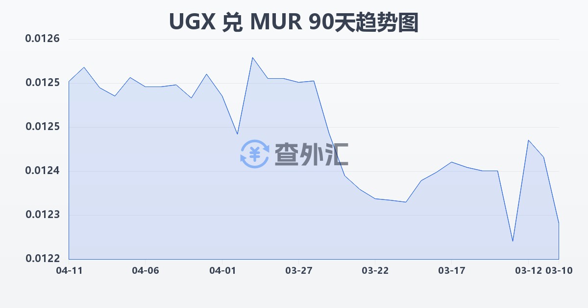 乌干达先令兑毛里求斯卢比(UGX/MUR)近90天汇率走势图