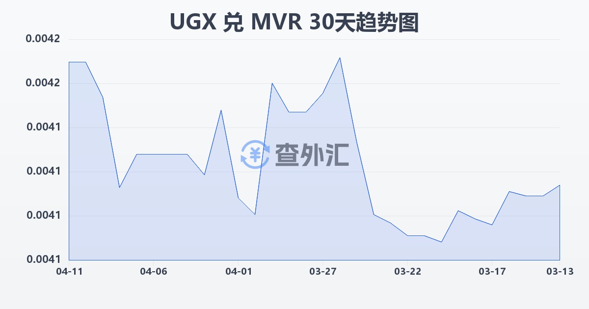 乌干达先令兑马尔代夫拉菲亚(UGX/MVR)近30天汇率走势图