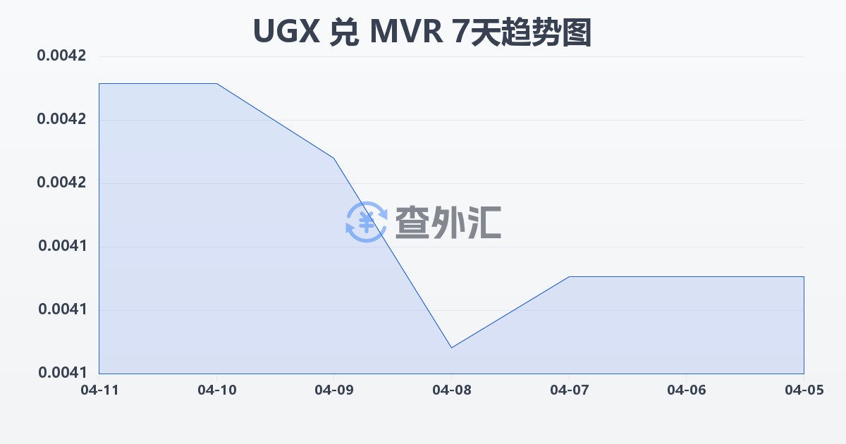 乌干达先令兑马尔代夫拉菲亚(UGX/MVR)近7天汇率走势图