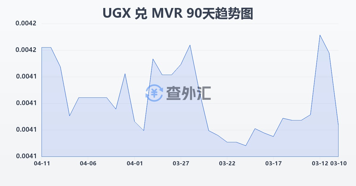 乌干达先令兑马尔代夫拉菲亚(UGX/MVR)近90天汇率走势图