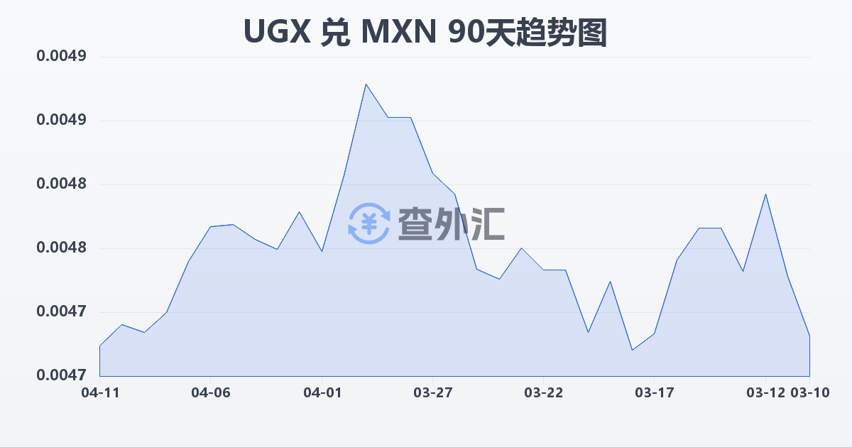 乌干达先令兑墨西哥比索(UGX/MXN)近90天汇率走势图