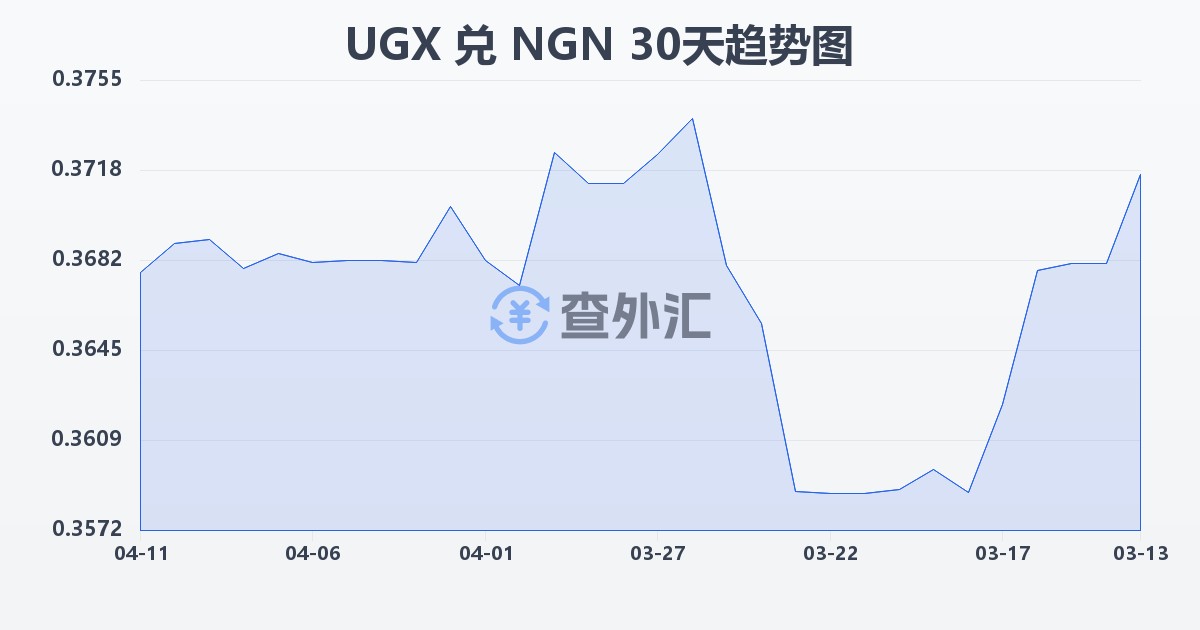 乌干达先令兑尼日利亚奈拉(UGX/NGN)近30天汇率走势图