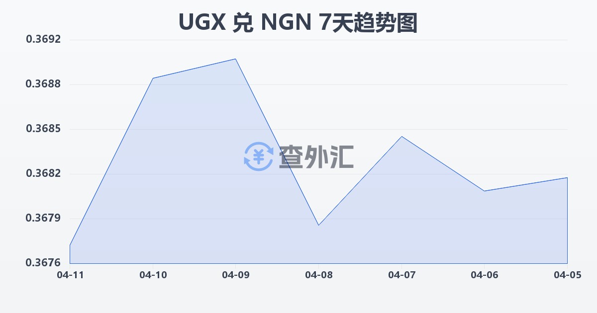 乌干达先令兑尼日利亚奈拉(UGX/NGN)近7天汇率走势图