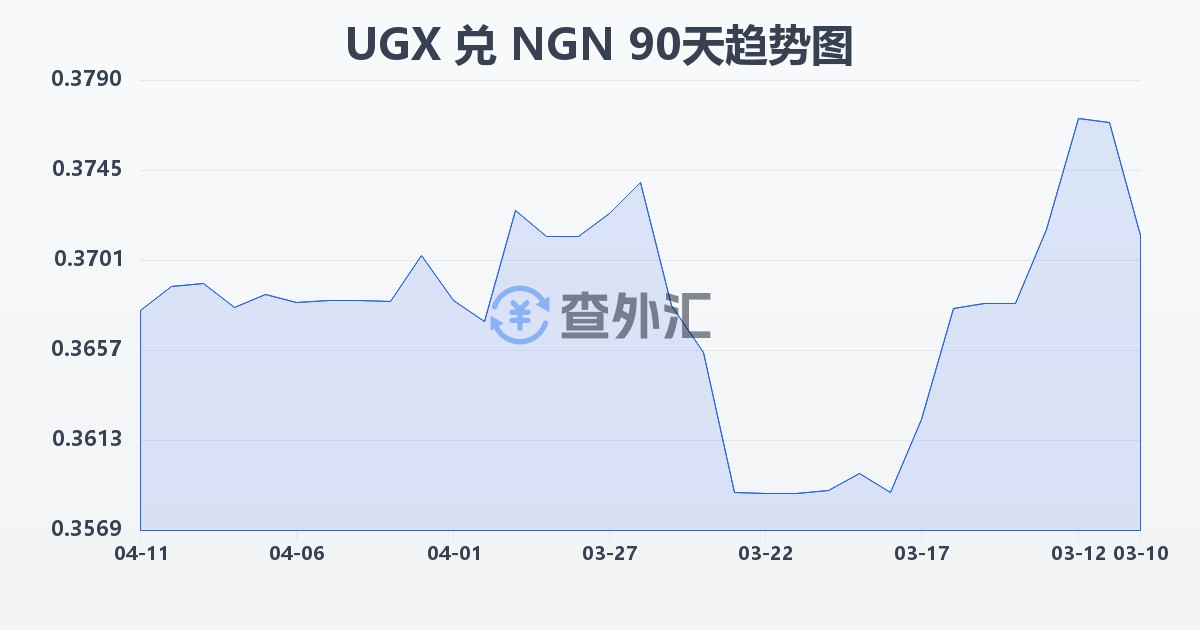 乌干达先令兑尼日利亚奈拉(UGX/NGN)近90天汇率走势图