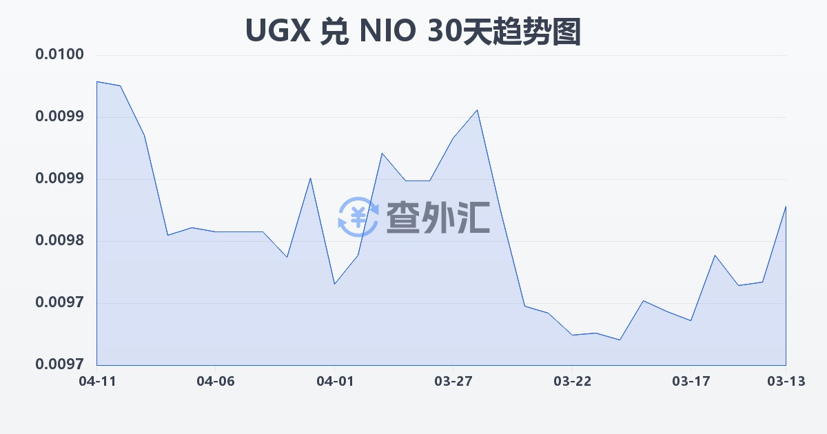 乌干达先令兑尼加拉瓜科多巴(UGX/NIO)近30天汇率走势图