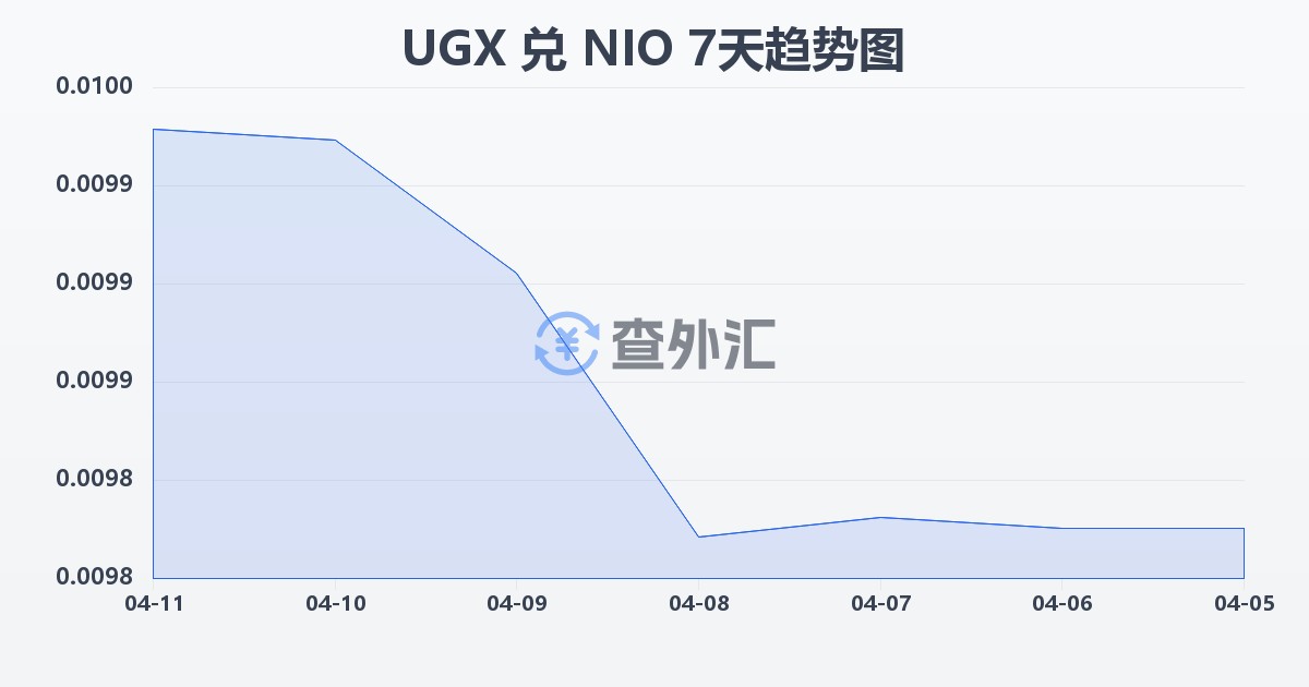 乌干达先令兑尼加拉瓜科多巴(UGX/NIO)近7天汇率走势图