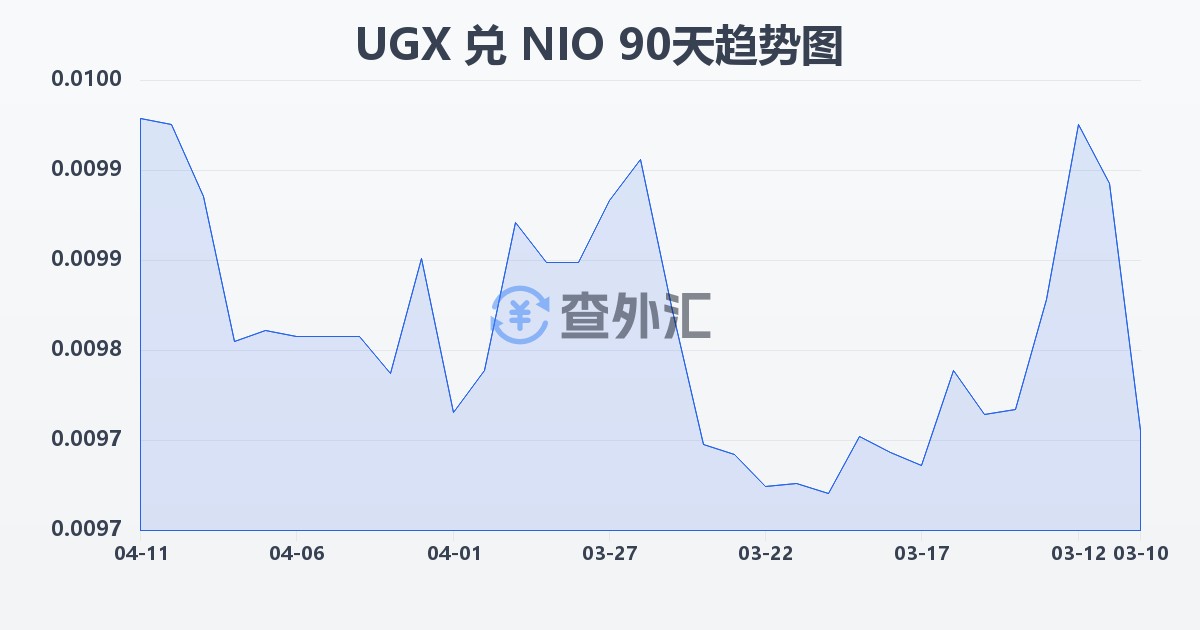 乌干达先令兑尼加拉瓜科多巴(UGX/NIO)近90天汇率走势图
