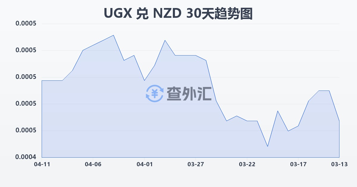 乌干达先令兑新西兰元(UGX/NZD)近30天汇率走势图