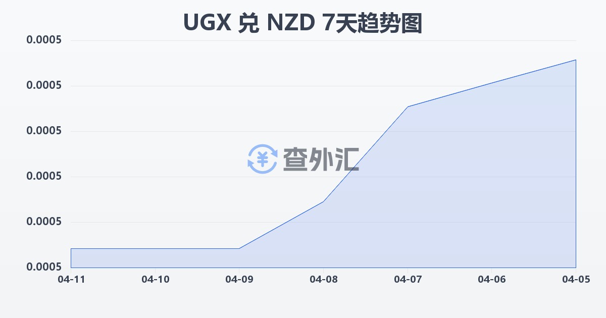 乌干达先令兑新西兰元(UGX/NZD)近7天汇率走势图