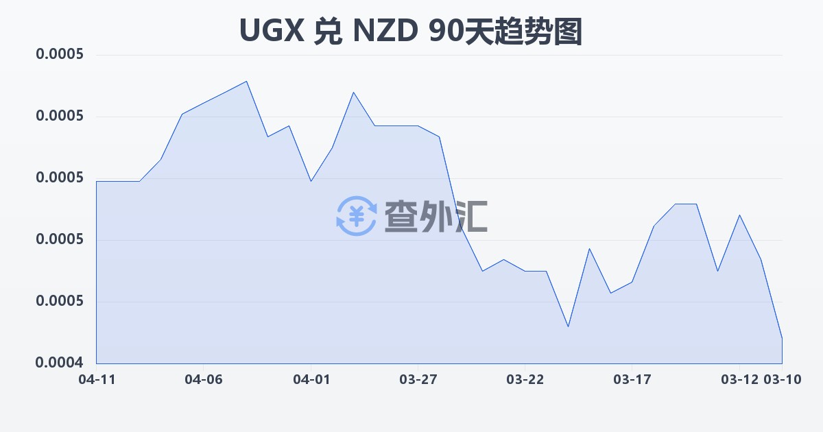 乌干达先令兑新西兰元(UGX/NZD)近90天汇率走势图