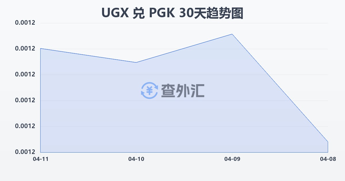 乌干达先令兑巴布亚新几内亚基那(UGX/PGK)近30天汇率走势图