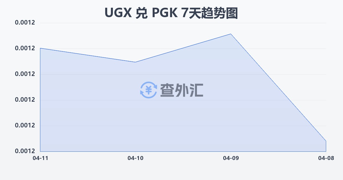 乌干达先令兑巴布亚新几内亚基那(UGX/PGK)近7天汇率走势图