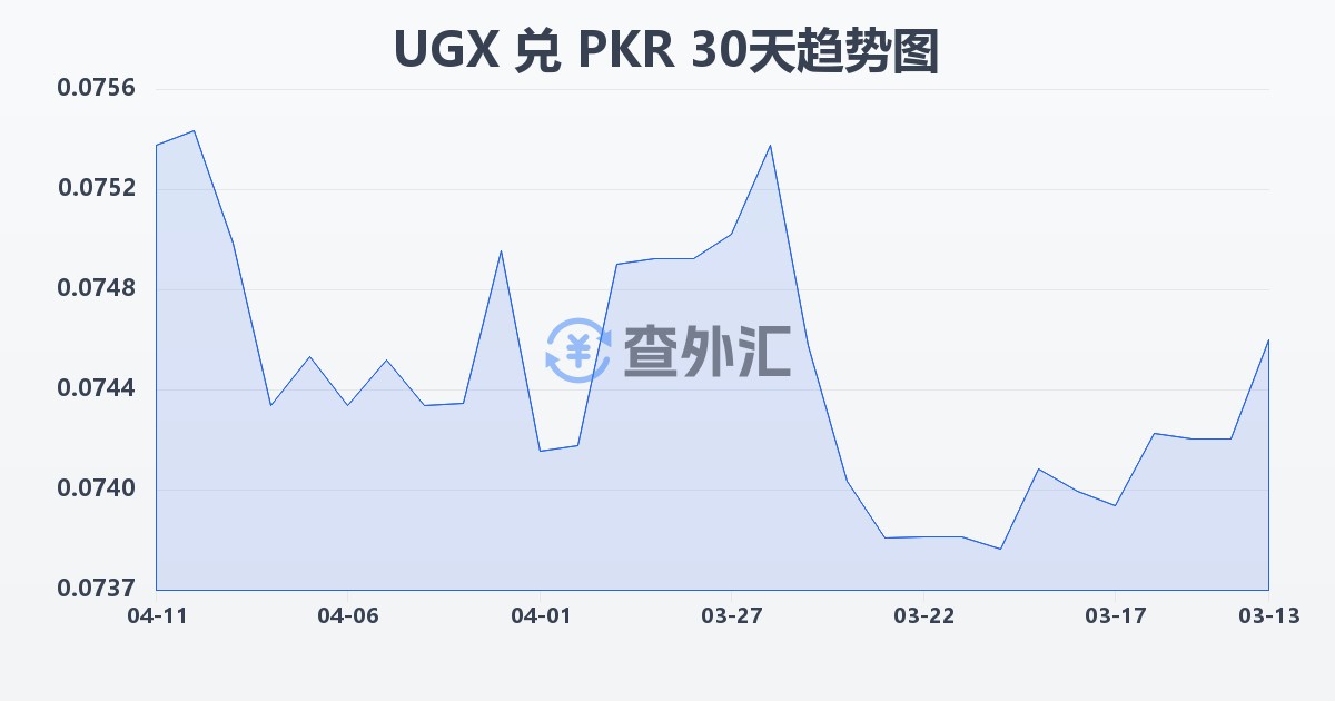 乌干达先令兑巴基斯坦卢比(UGX/PKR)近30天汇率走势图