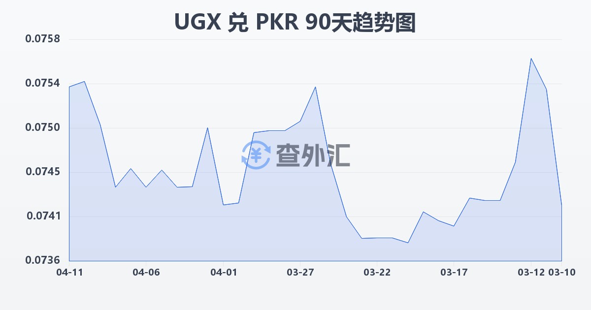 乌干达先令兑巴基斯坦卢比(UGX/PKR)近90天汇率走势图