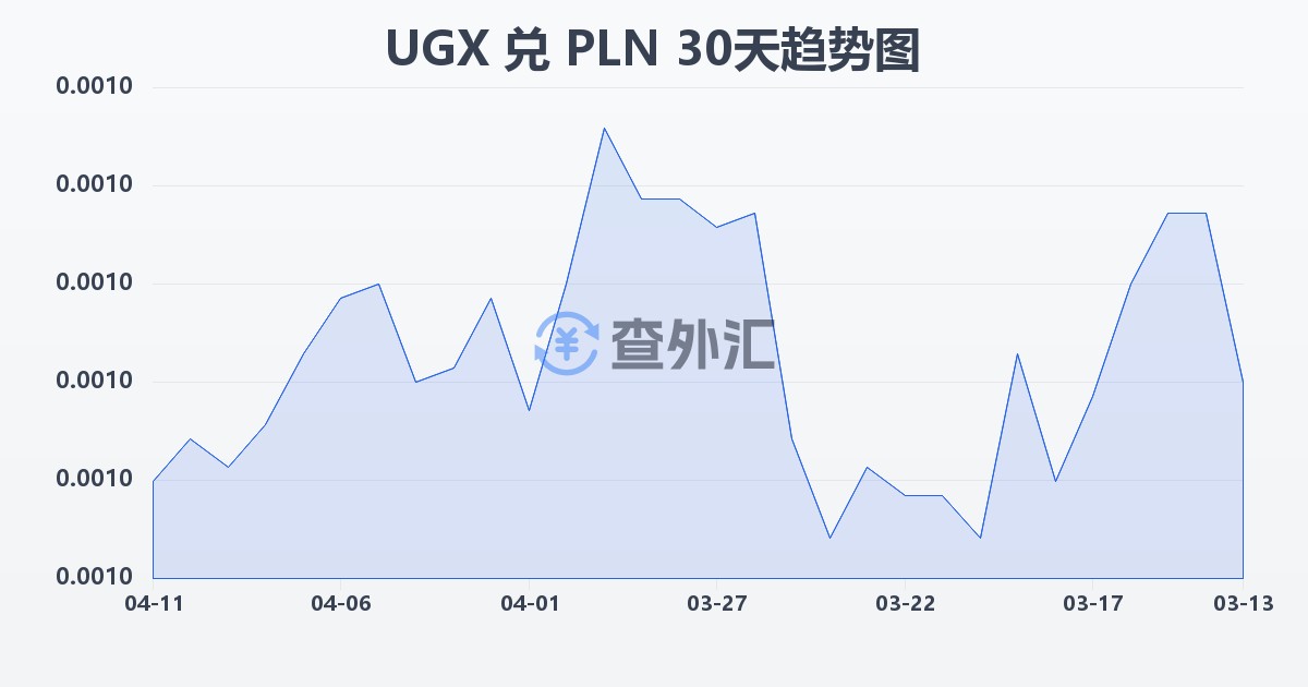 乌干达先令兑波兰兹罗提(UGX/PLN)近30天汇率走势图