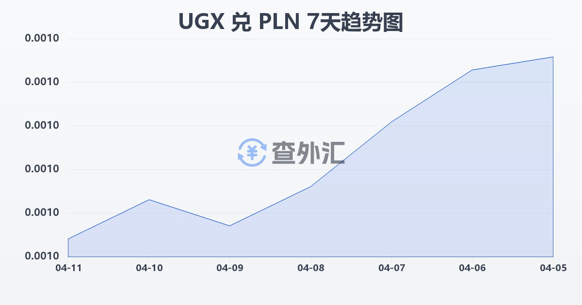 乌干达先令兑波兰兹罗提(UGX/PLN)近7天汇率走势图