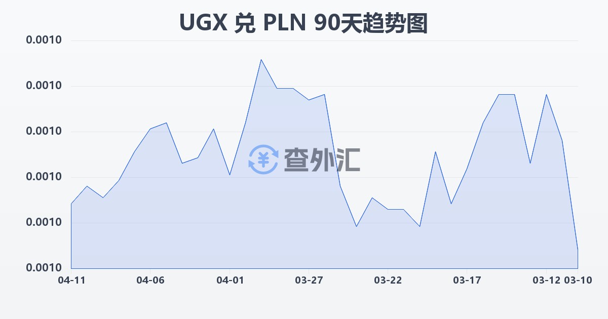 乌干达先令兑波兰兹罗提(UGX/PLN)近90天汇率走势图