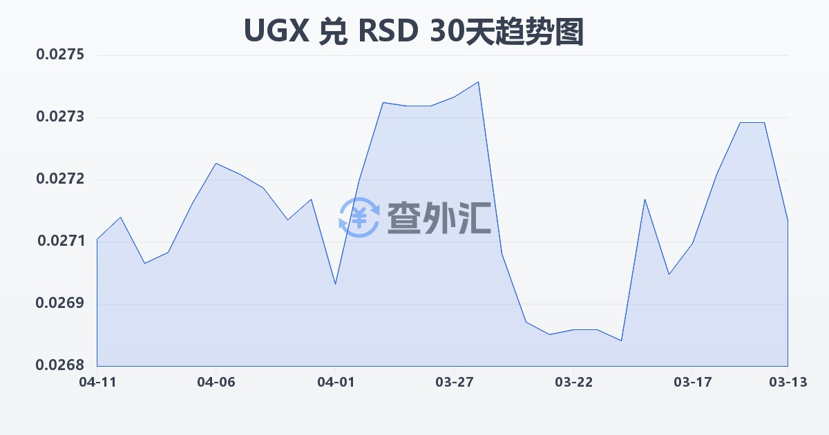 乌干达先令兑塞尔维亚第纳尔(UGX/RSD)近30天汇率走势图