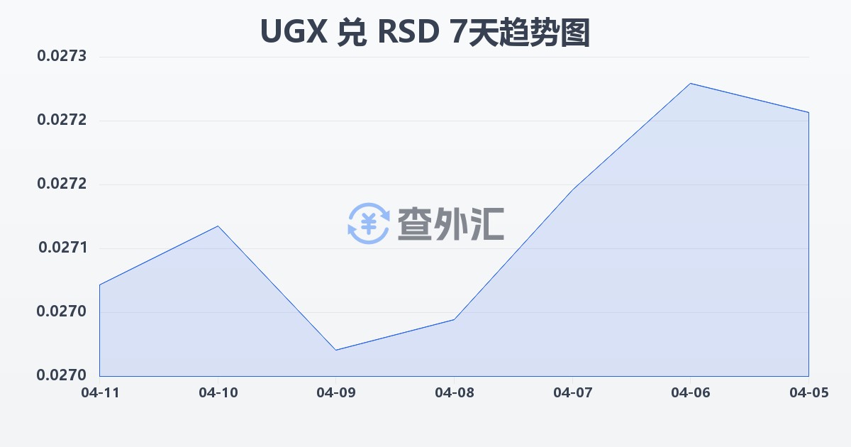 乌干达先令兑塞尔维亚第纳尔(UGX/RSD)近7天汇率走势图