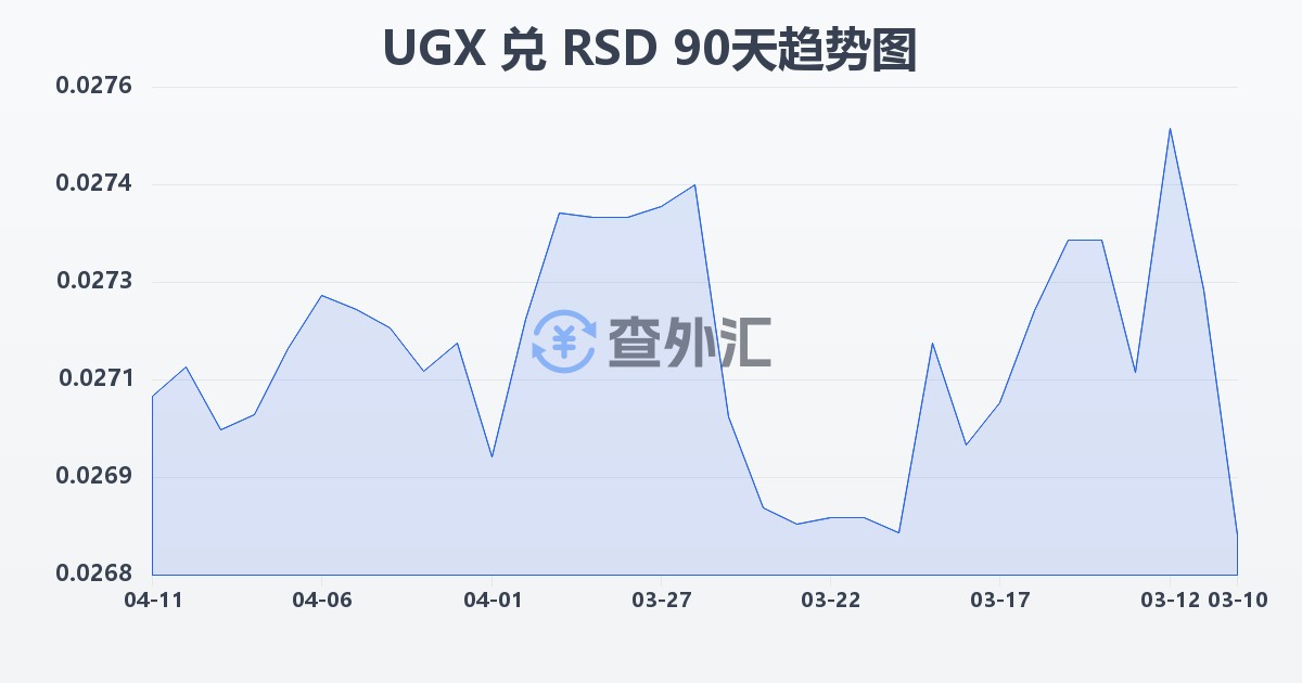 乌干达先令兑塞尔维亚第纳尔(UGX/RSD)近90天汇率走势图