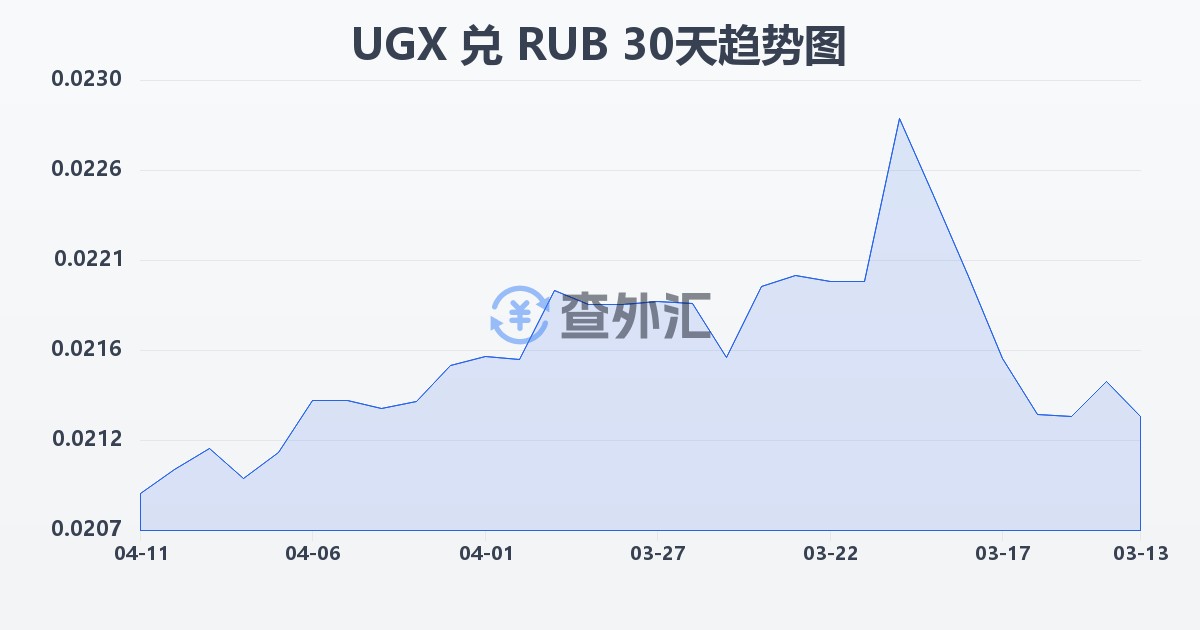 乌干达先令兑俄罗斯卢布(UGX/RUB)近30天汇率走势图