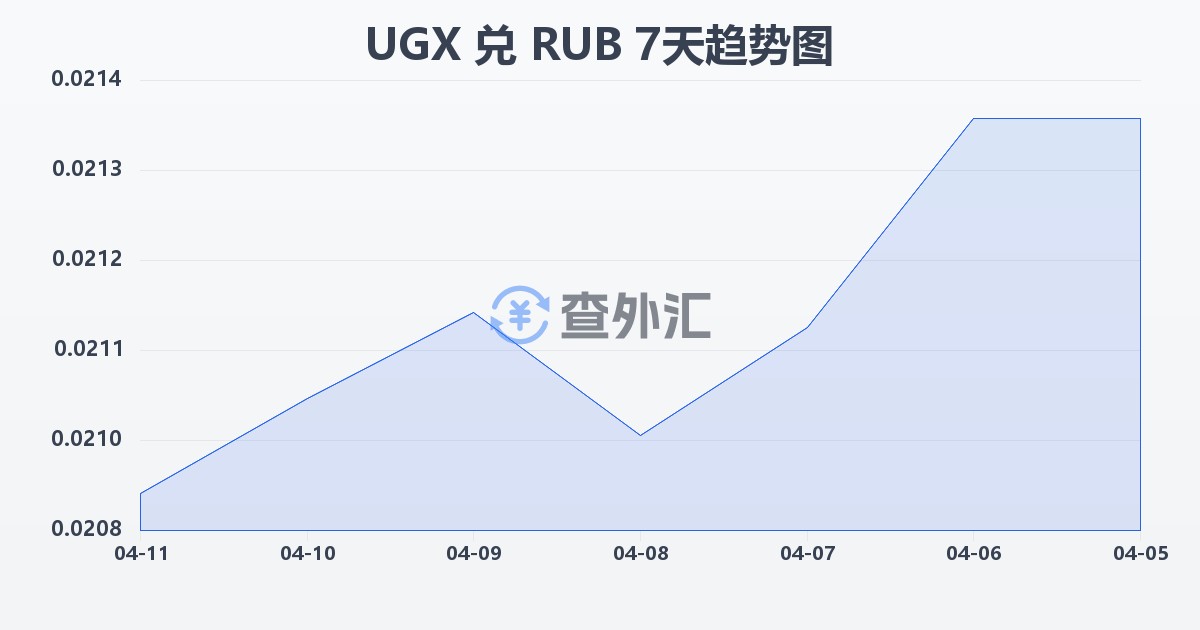 乌干达先令兑俄罗斯卢布(UGX/RUB)近7天汇率走势图