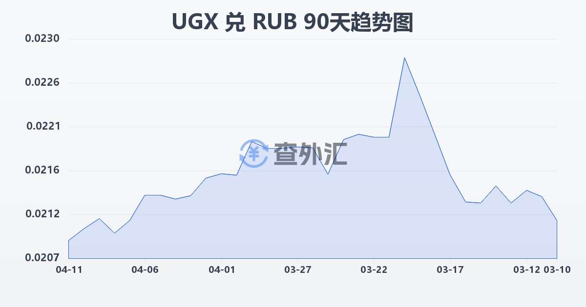 乌干达先令兑俄罗斯卢布(UGX/RUB)近90天汇率走势图
