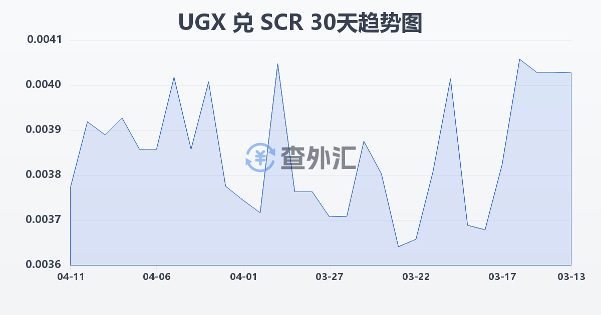 乌干达先令兑塞舌尔卢比(UGX/SCR)近30天汇率走势图