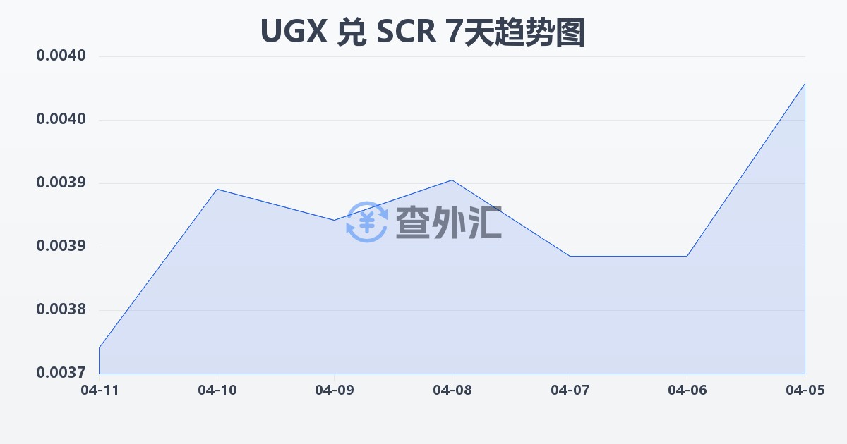 乌干达先令兑塞舌尔卢比(UGX/SCR)近7天汇率走势图
