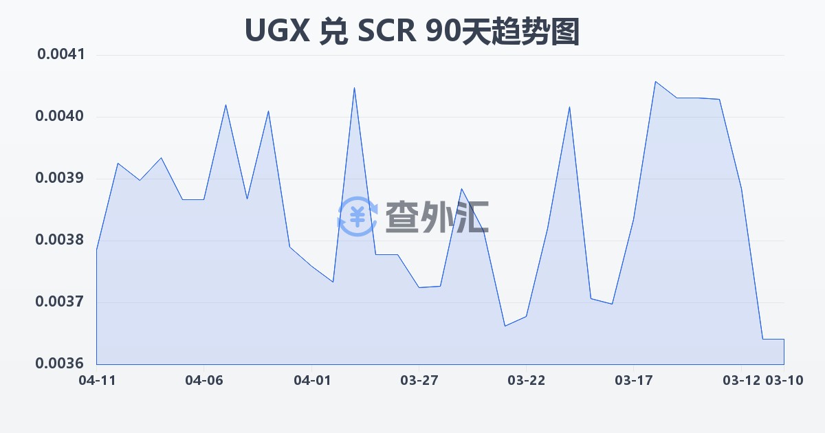 乌干达先令兑塞舌尔卢比(UGX/SCR)近90天汇率走势图