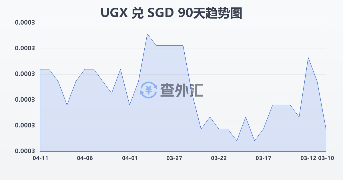 乌干达先令兑新加坡元(UGX/SGD)近90天汇率走势图